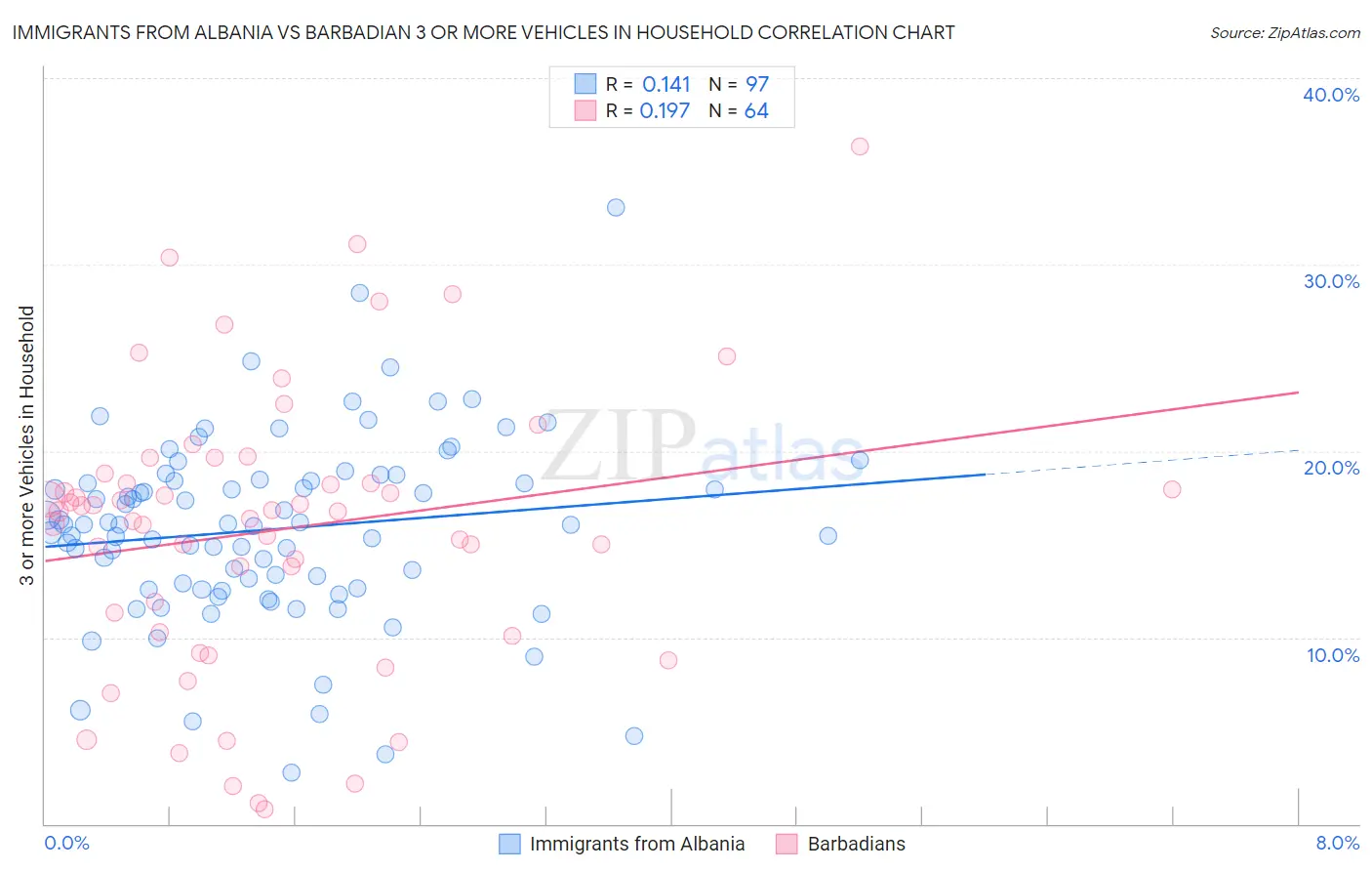 Immigrants from Albania vs Barbadian 3 or more Vehicles in Household