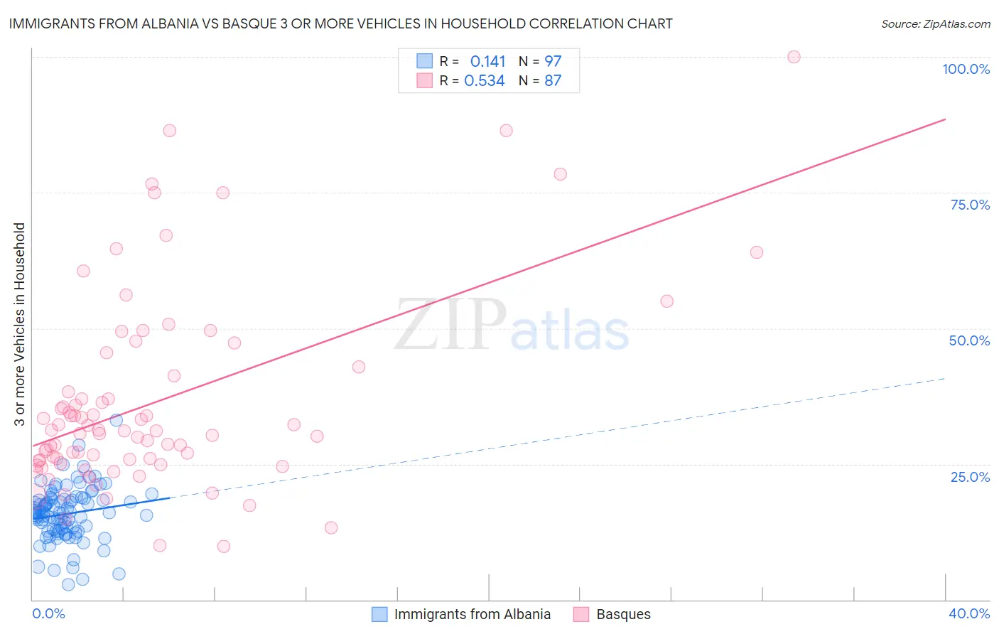 Immigrants from Albania vs Basque 3 or more Vehicles in Household