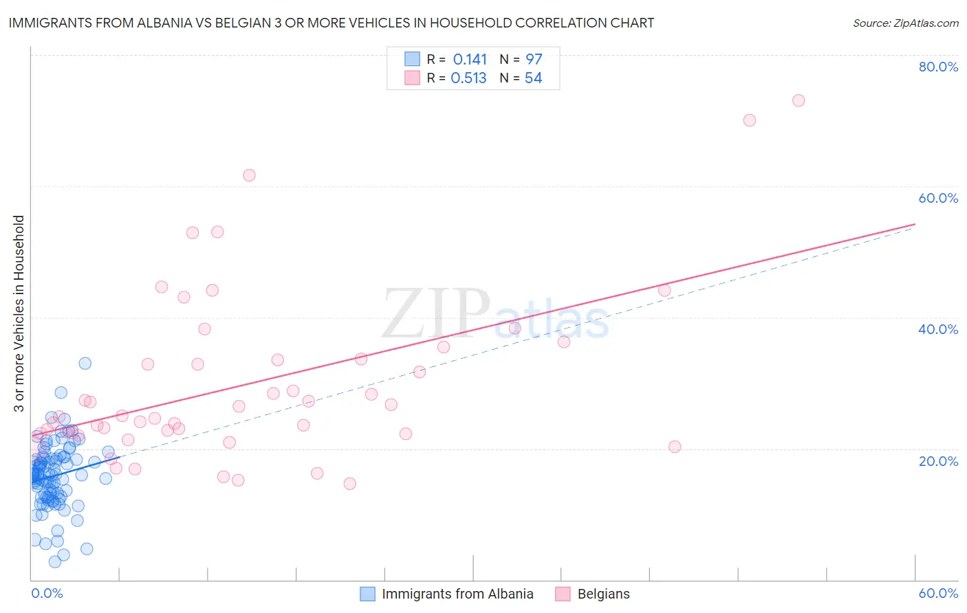 Immigrants from Albania vs Belgian 3 or more Vehicles in Household