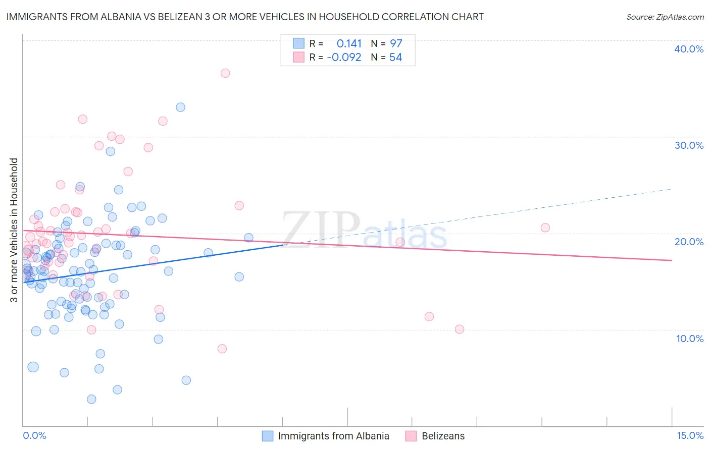 Immigrants from Albania vs Belizean 3 or more Vehicles in Household