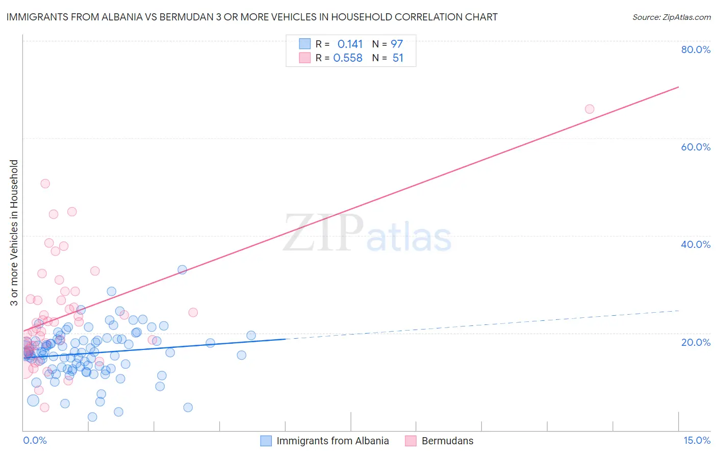Immigrants from Albania vs Bermudan 3 or more Vehicles in Household