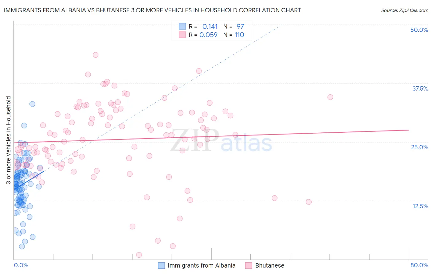 Immigrants from Albania vs Bhutanese 3 or more Vehicles in Household