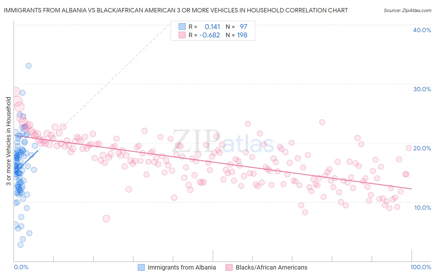 Immigrants from Albania vs Black/African American 3 or more Vehicles in Household