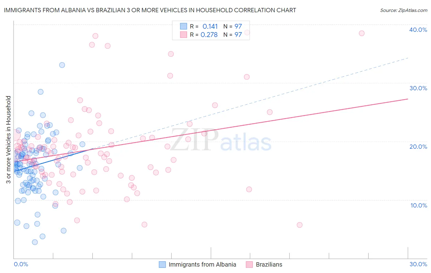 Immigrants from Albania vs Brazilian 3 or more Vehicles in Household