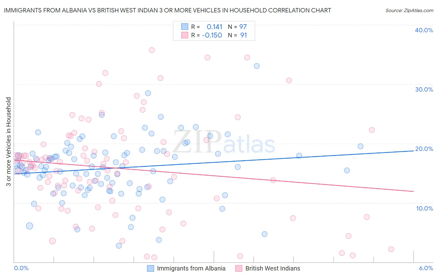 Immigrants from Albania vs British West Indian 3 or more Vehicles in Household