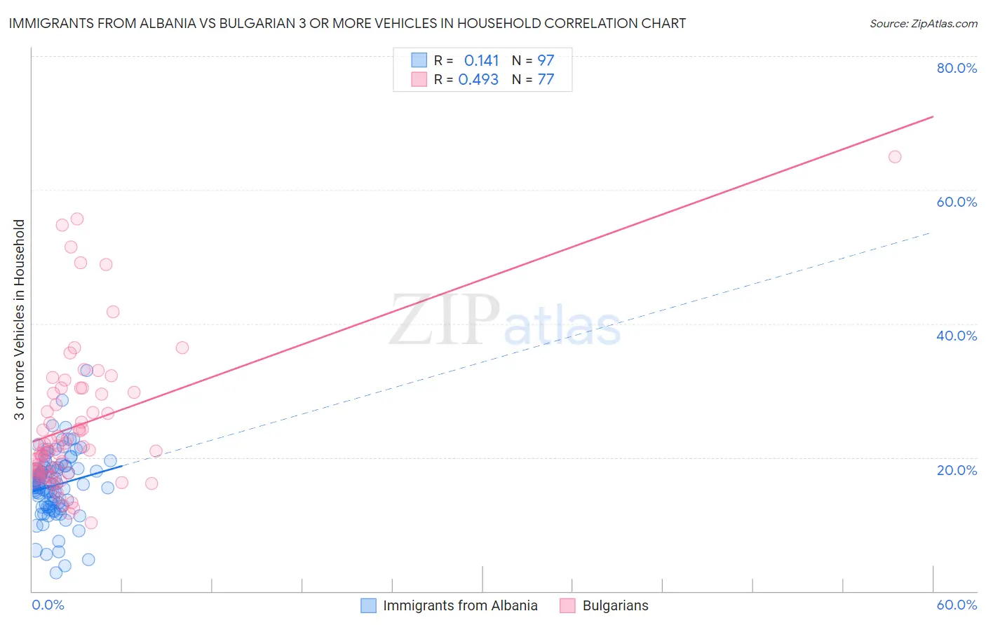 Immigrants from Albania vs Bulgarian 3 or more Vehicles in Household