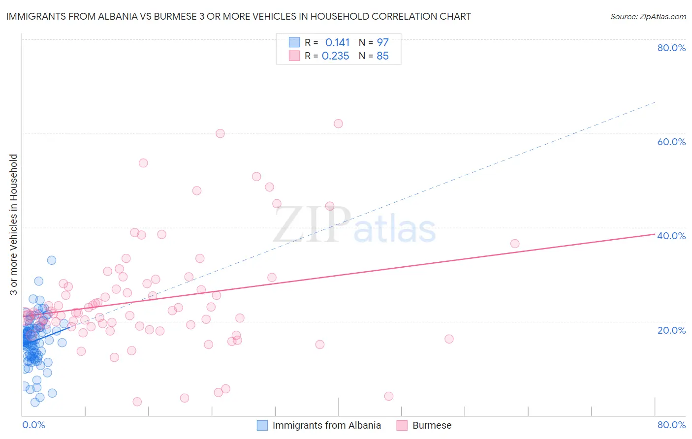 Immigrants from Albania vs Burmese 3 or more Vehicles in Household