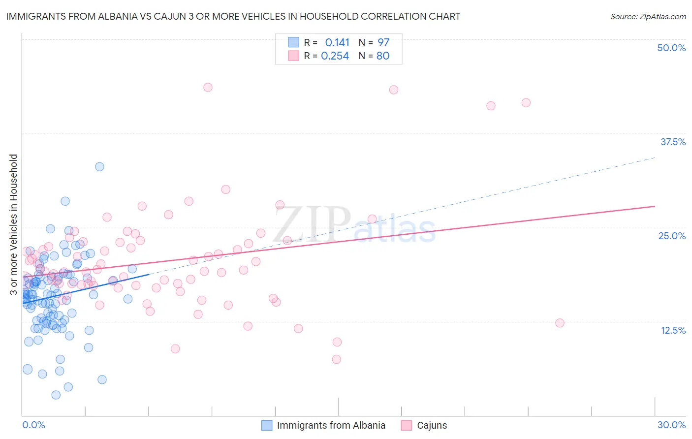 Immigrants from Albania vs Cajun 3 or more Vehicles in Household