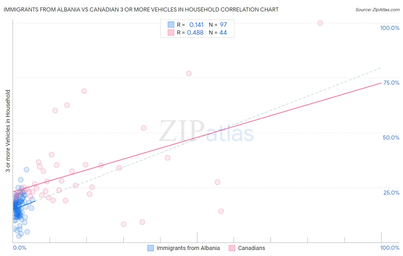 Immigrants from Albania vs Canadian 3 or more Vehicles in Household