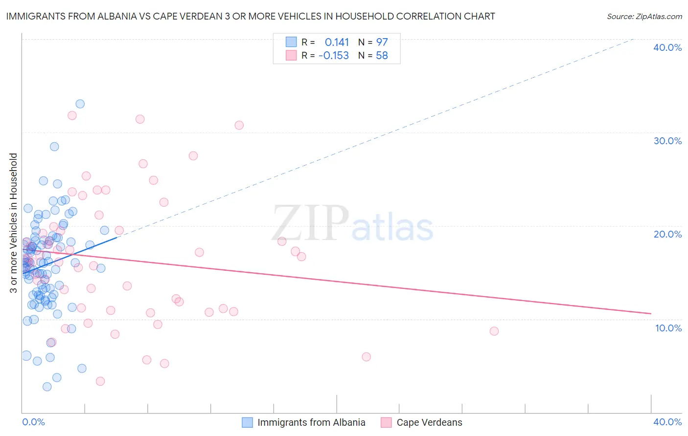 Immigrants from Albania vs Cape Verdean 3 or more Vehicles in Household
