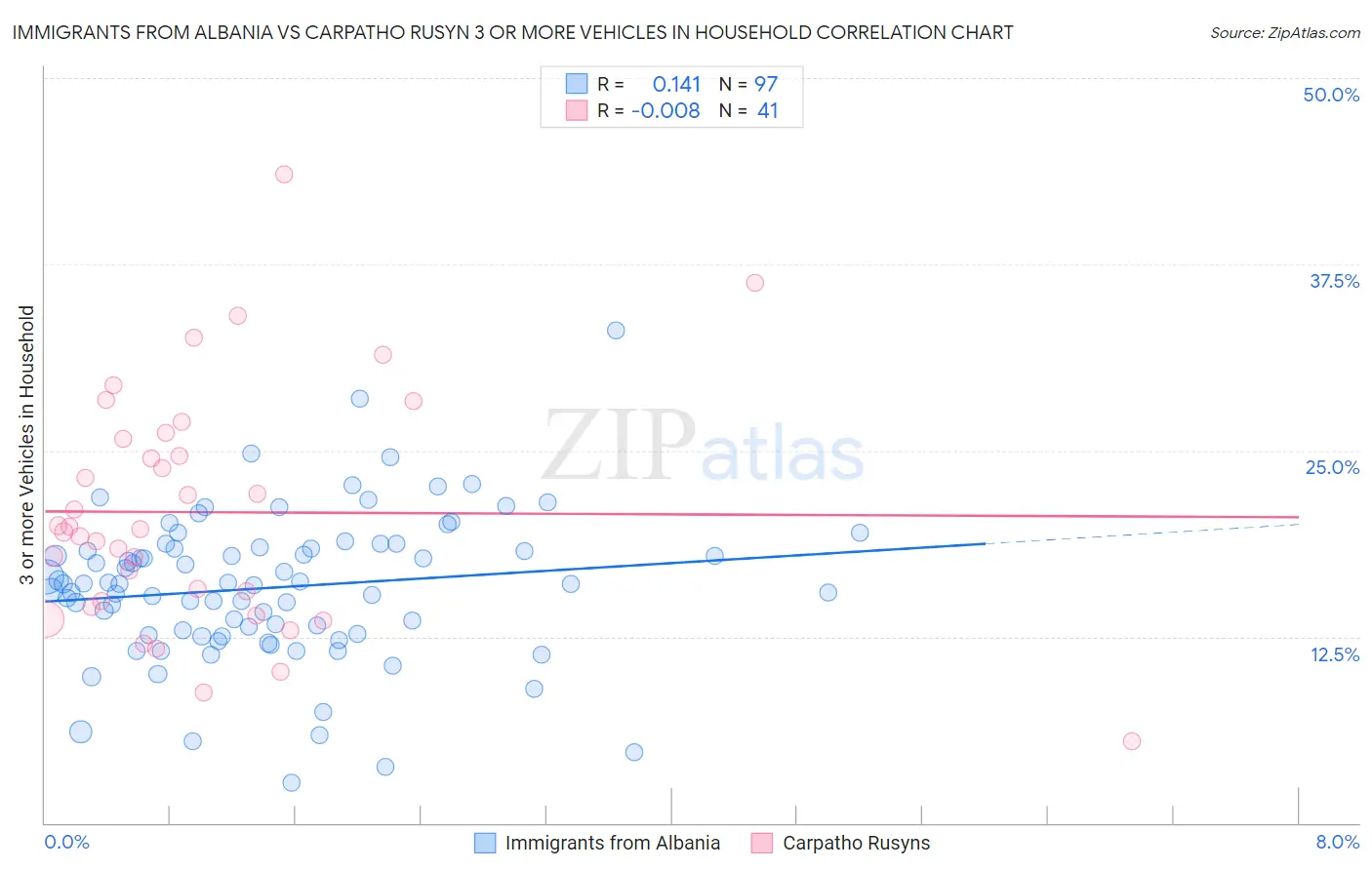 Immigrants from Albania vs Carpatho Rusyn 3 or more Vehicles in Household