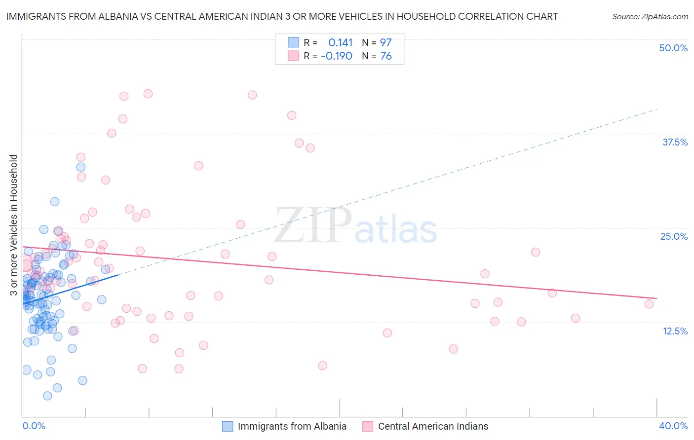 Immigrants from Albania vs Central American Indian 3 or more Vehicles in Household