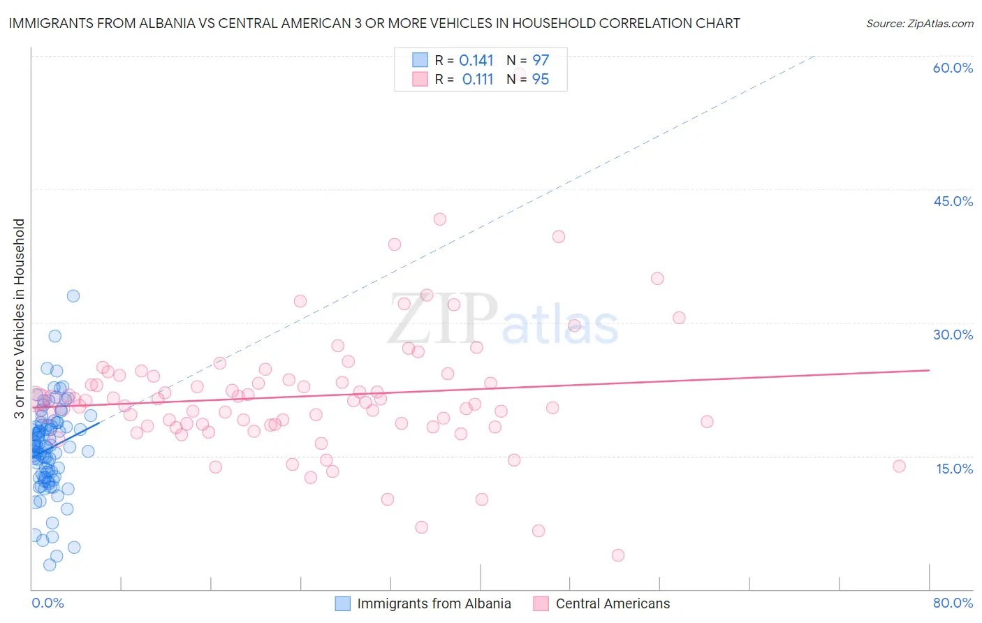 Immigrants from Albania vs Central American 3 or more Vehicles in Household