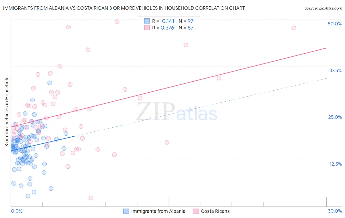 Immigrants from Albania vs Costa Rican 3 or more Vehicles in Household