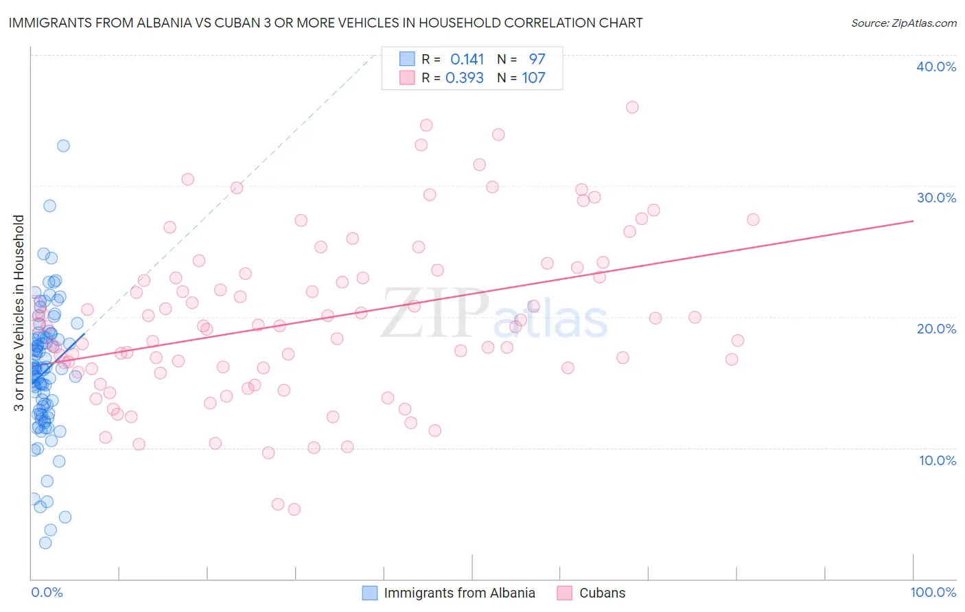 Immigrants from Albania vs Cuban 3 or more Vehicles in Household