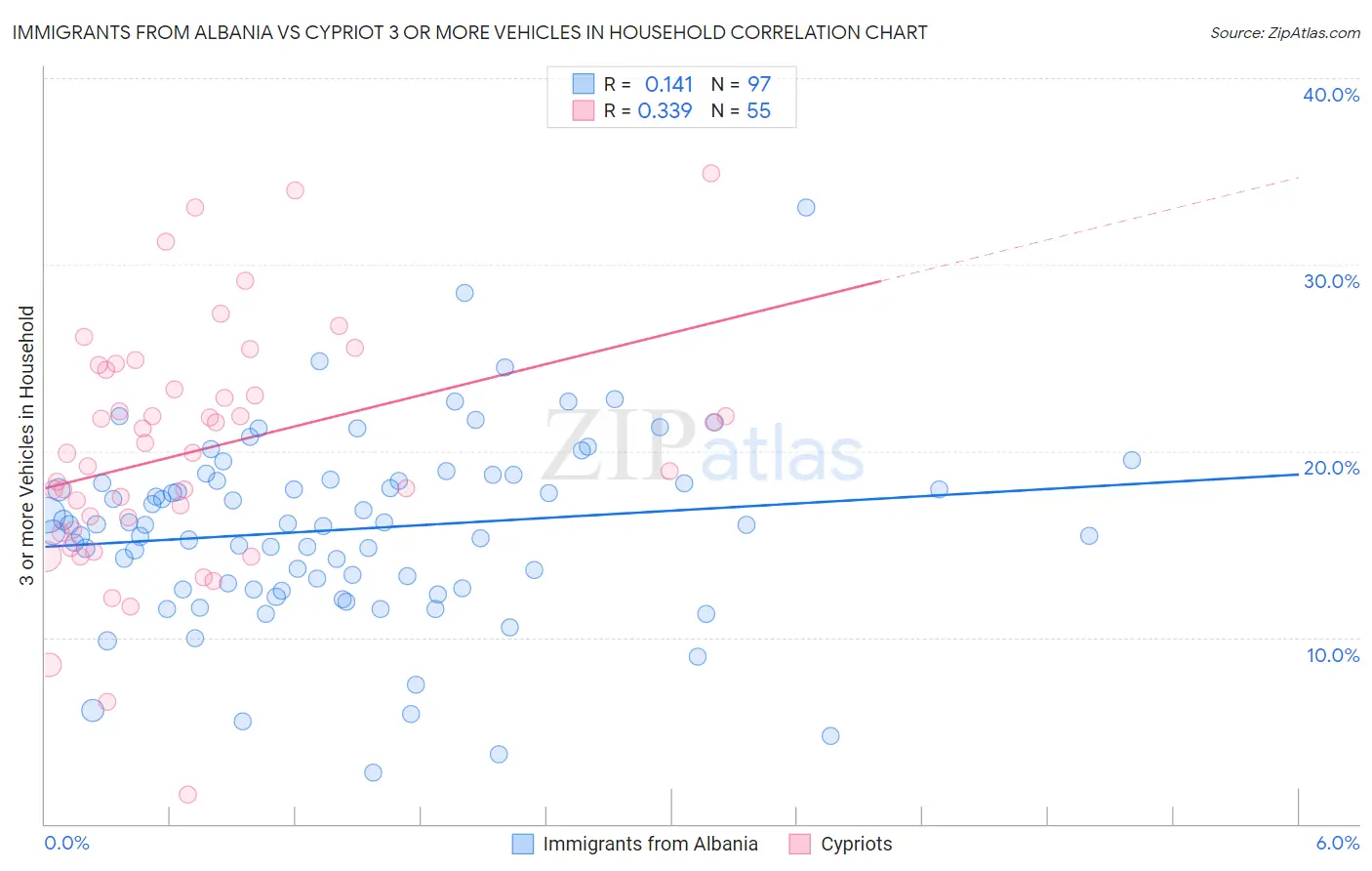 Immigrants from Albania vs Cypriot 3 or more Vehicles in Household