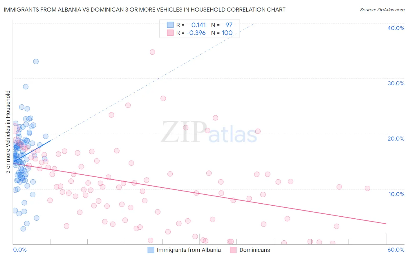 Immigrants from Albania vs Dominican 3 or more Vehicles in Household