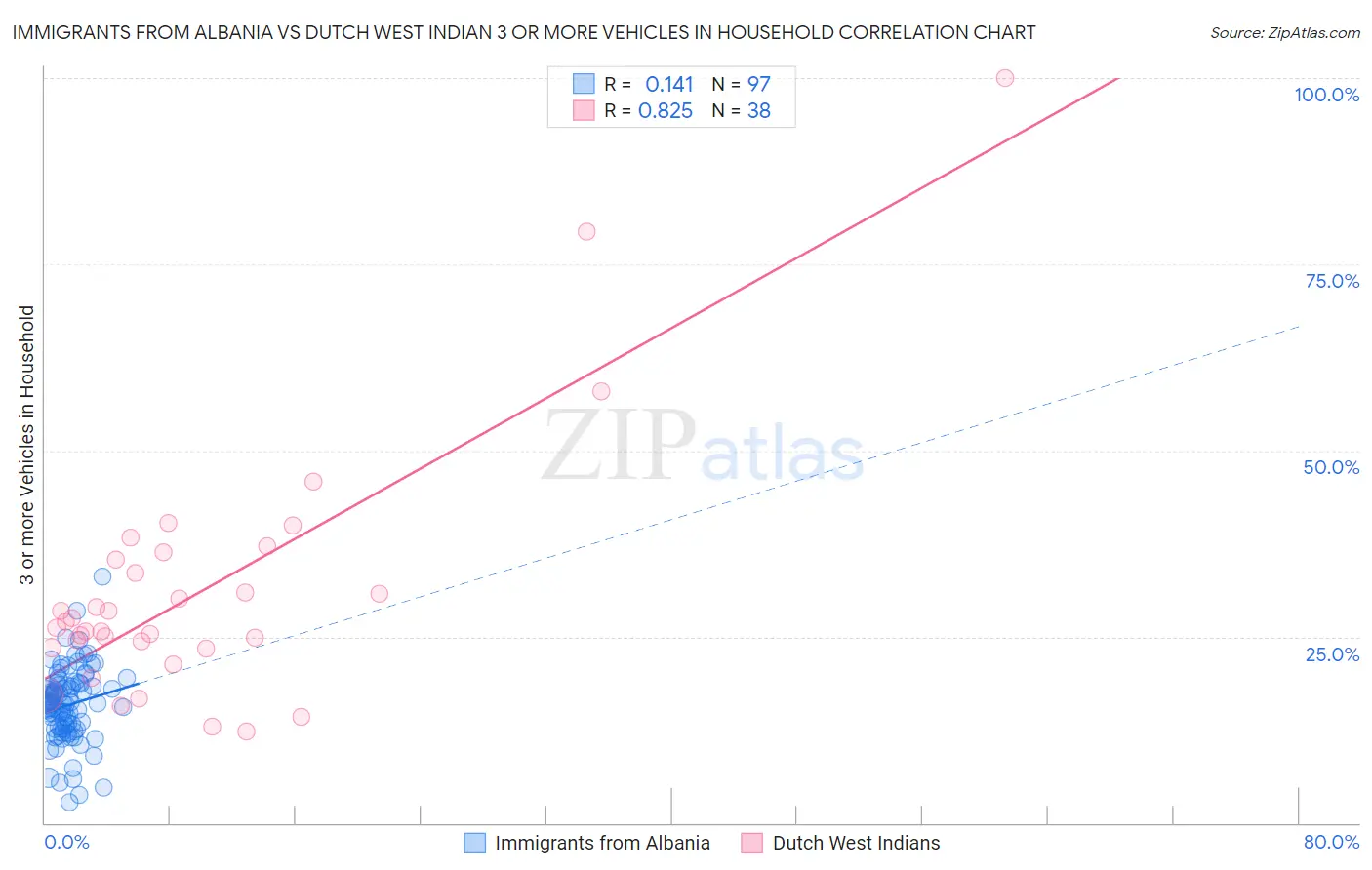 Immigrants from Albania vs Dutch West Indian 3 or more Vehicles in Household