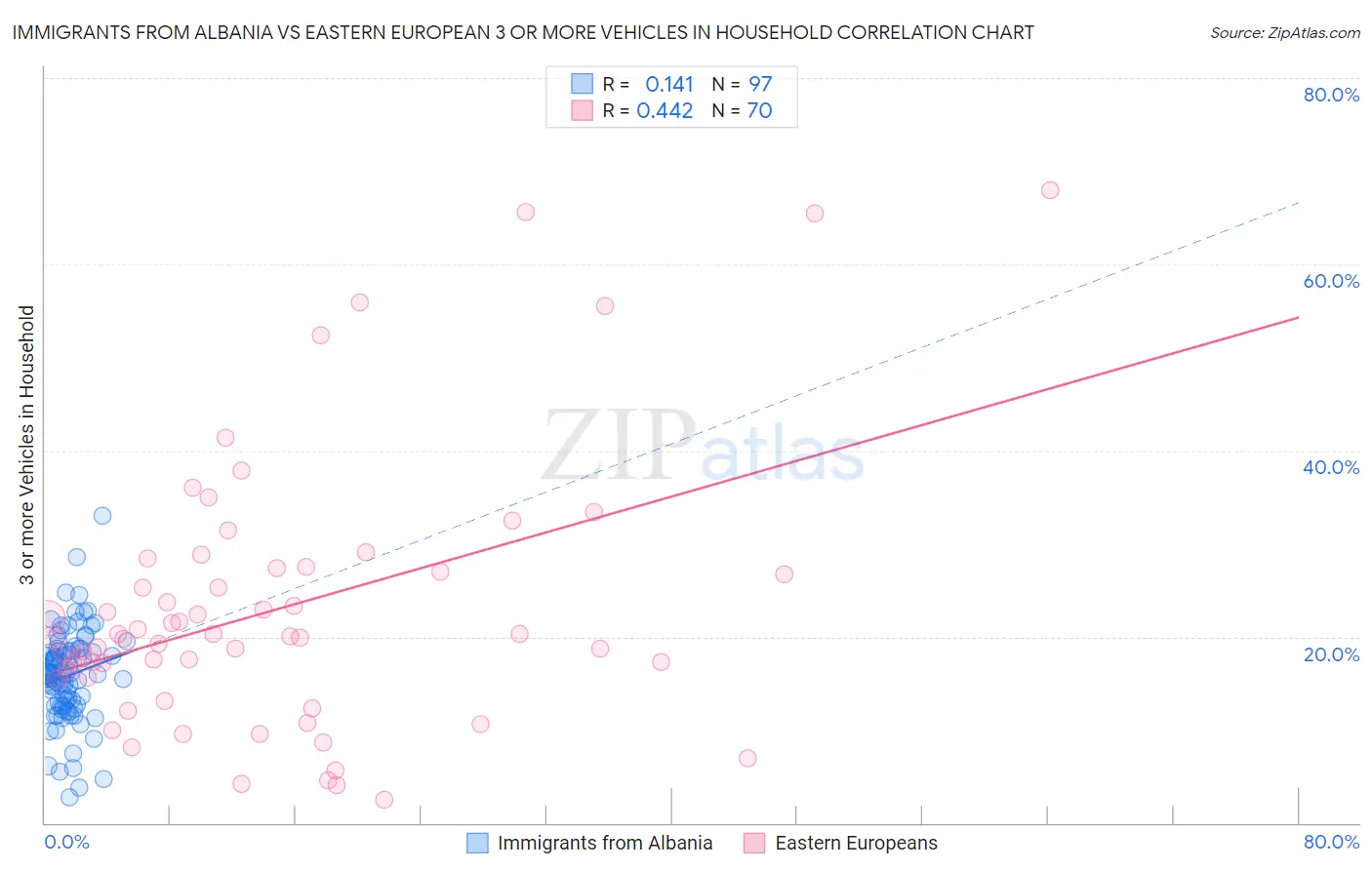 Immigrants from Albania vs Eastern European 3 or more Vehicles in Household