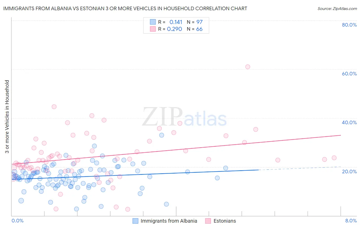 Immigrants from Albania vs Estonian 3 or more Vehicles in Household