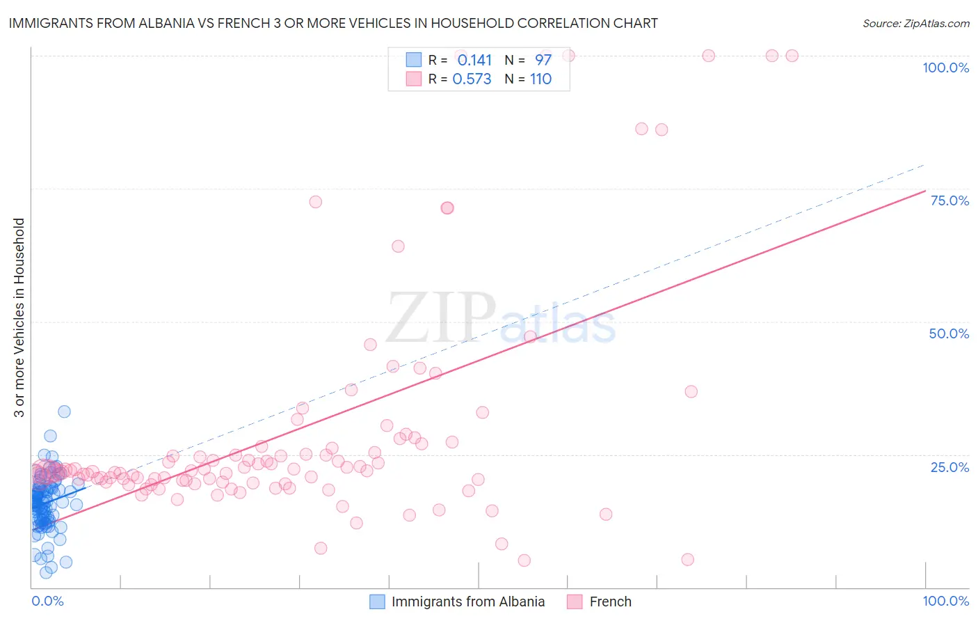 Immigrants from Albania vs French 3 or more Vehicles in Household