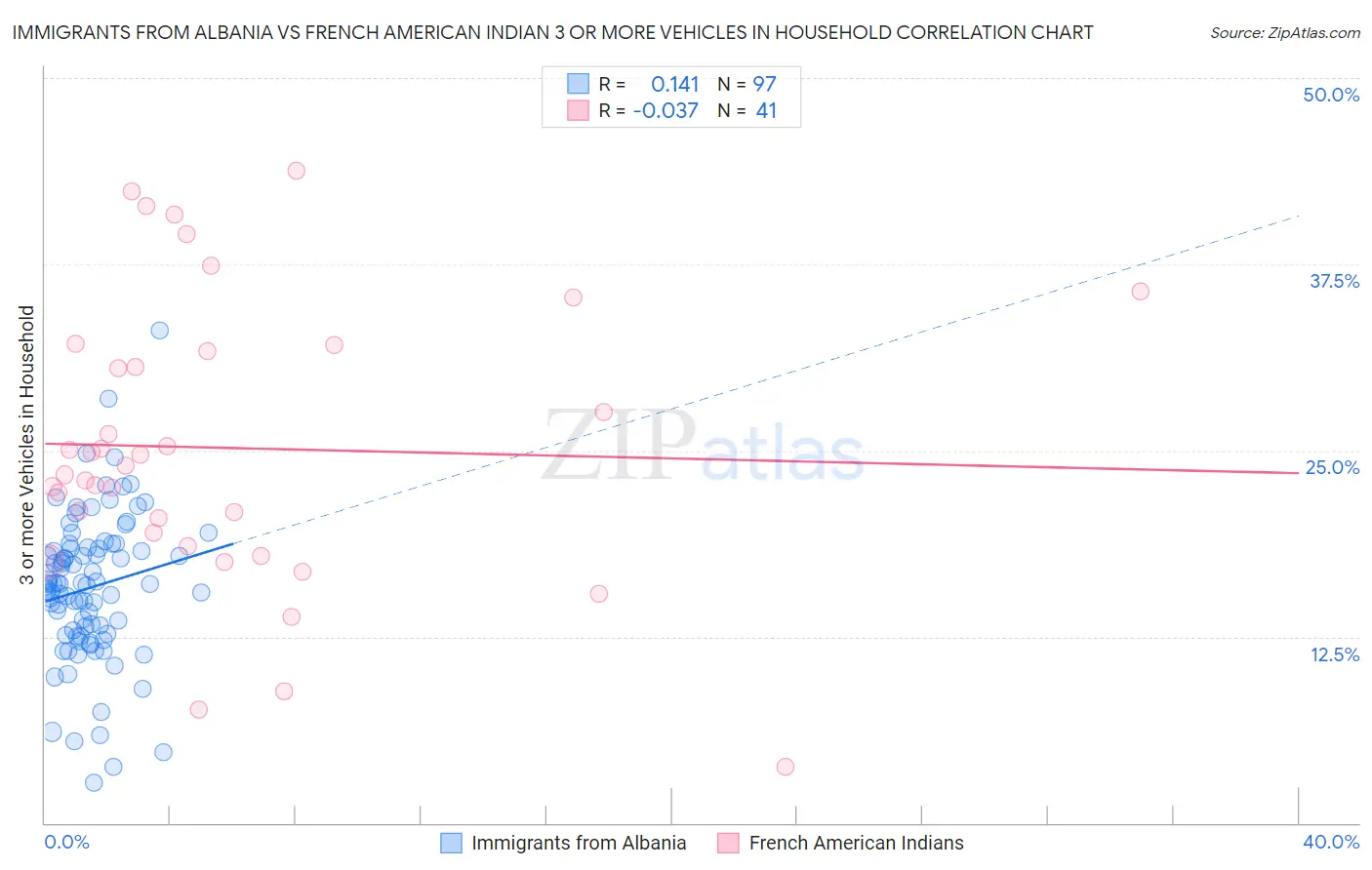 Immigrants from Albania vs French American Indian 3 or more Vehicles in Household