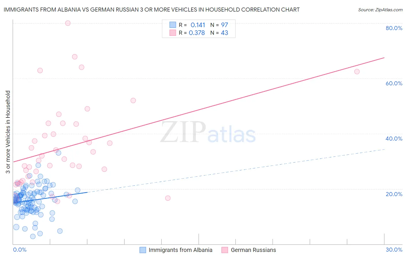 Immigrants from Albania vs German Russian 3 or more Vehicles in Household