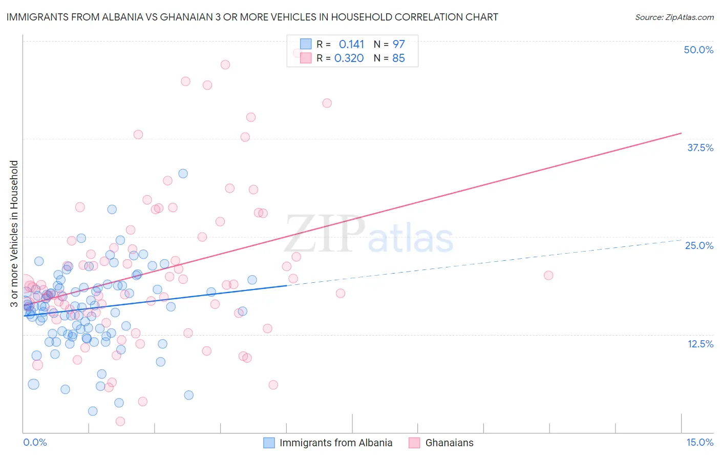 Immigrants from Albania vs Ghanaian 3 or more Vehicles in Household