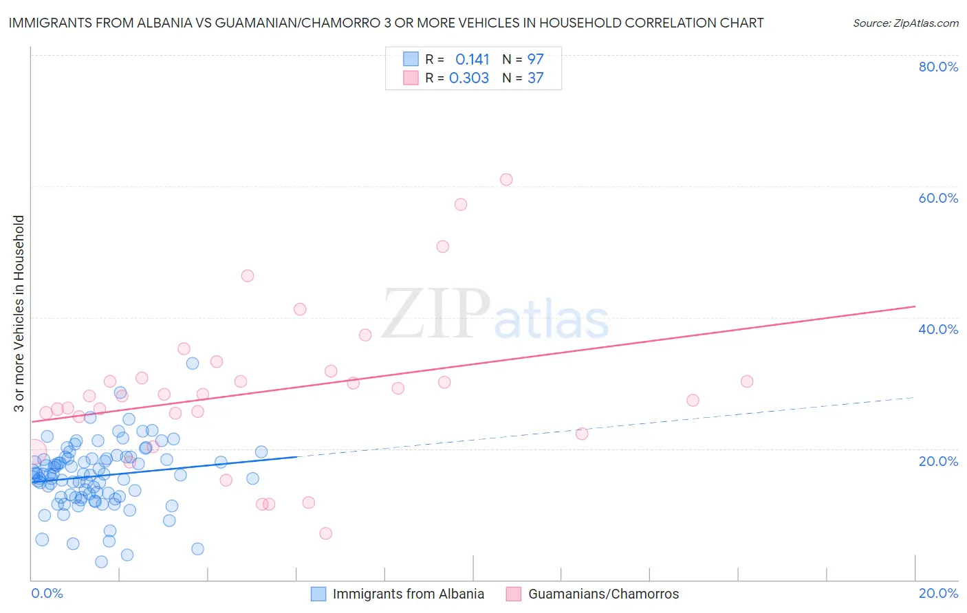 Immigrants from Albania vs Guamanian/Chamorro 3 or more Vehicles in Household