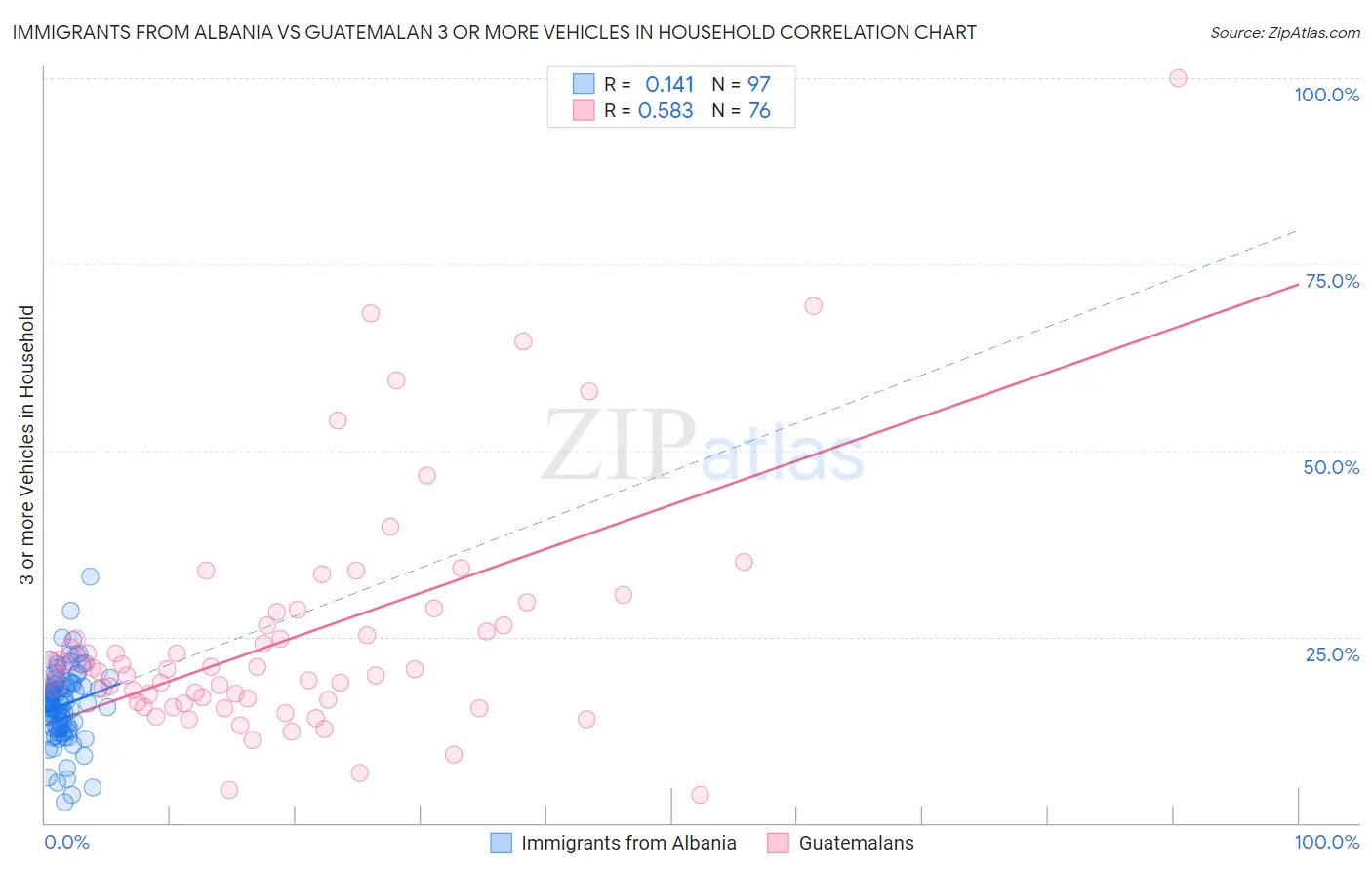 Immigrants from Albania vs Guatemalan 3 or more Vehicles in Household