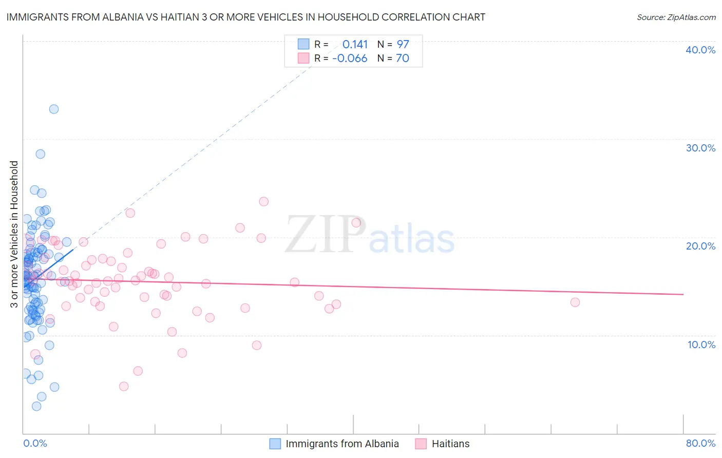 Immigrants from Albania vs Haitian 3 or more Vehicles in Household