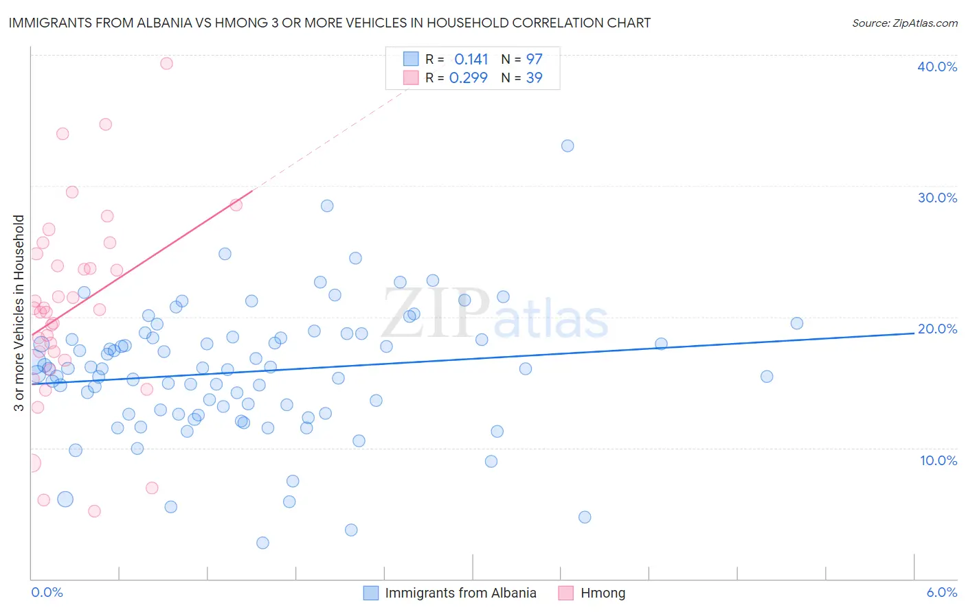 Immigrants from Albania vs Hmong 3 or more Vehicles in Household