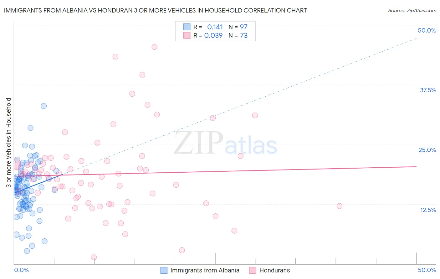 Immigrants from Albania vs Honduran 3 or more Vehicles in Household