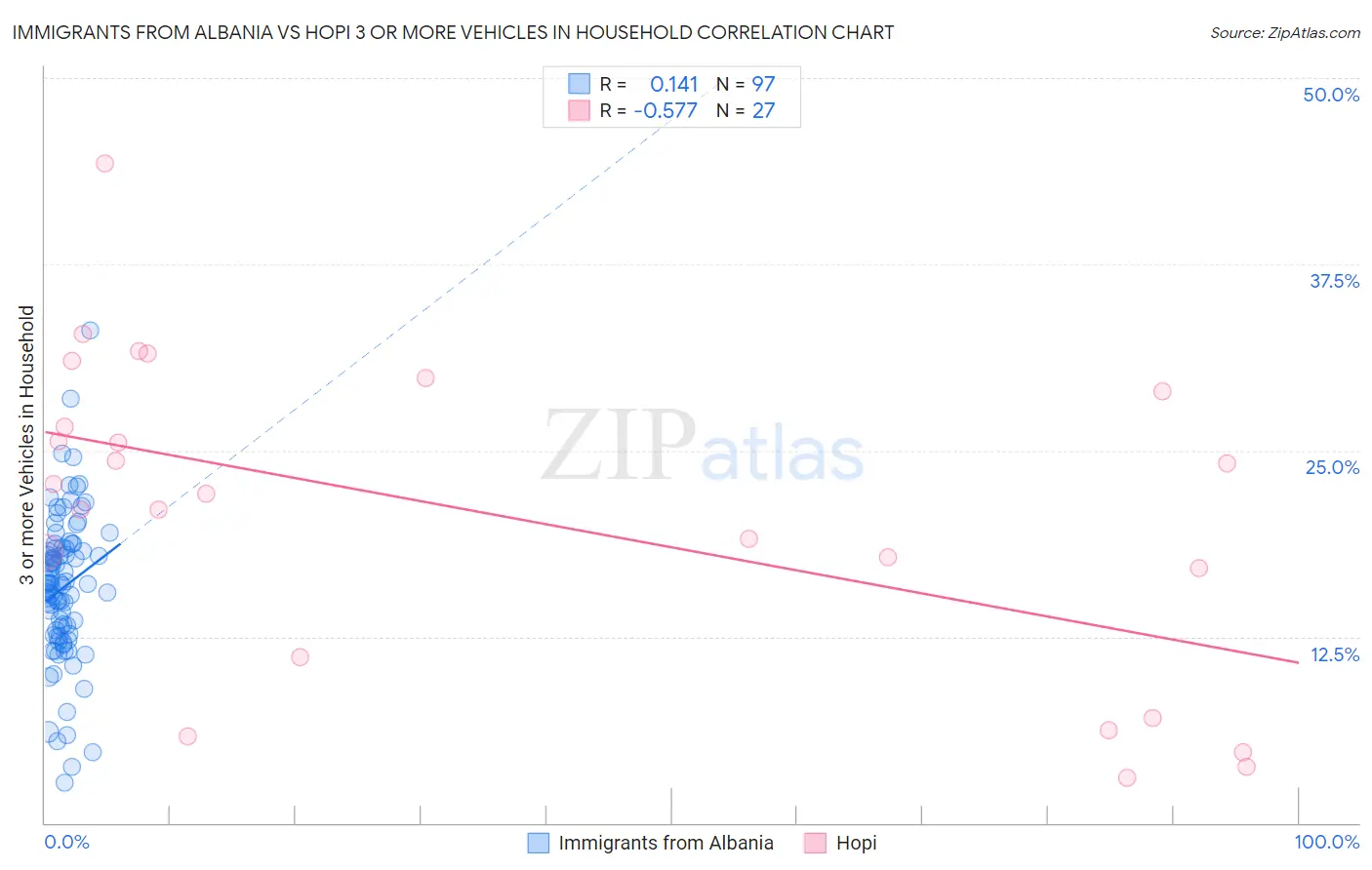Immigrants from Albania vs Hopi 3 or more Vehicles in Household