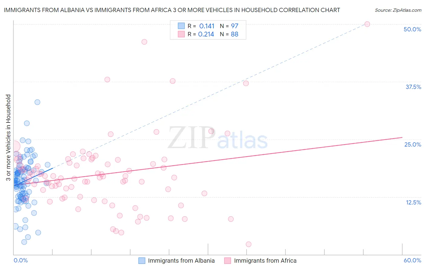 Immigrants from Albania vs Immigrants from Africa 3 or more Vehicles in Household