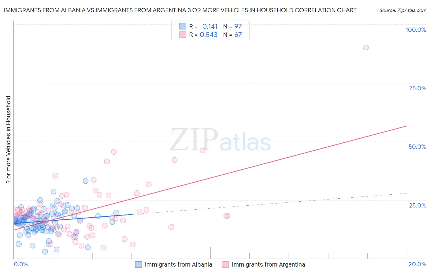 Immigrants from Albania vs Immigrants from Argentina 3 or more Vehicles in Household