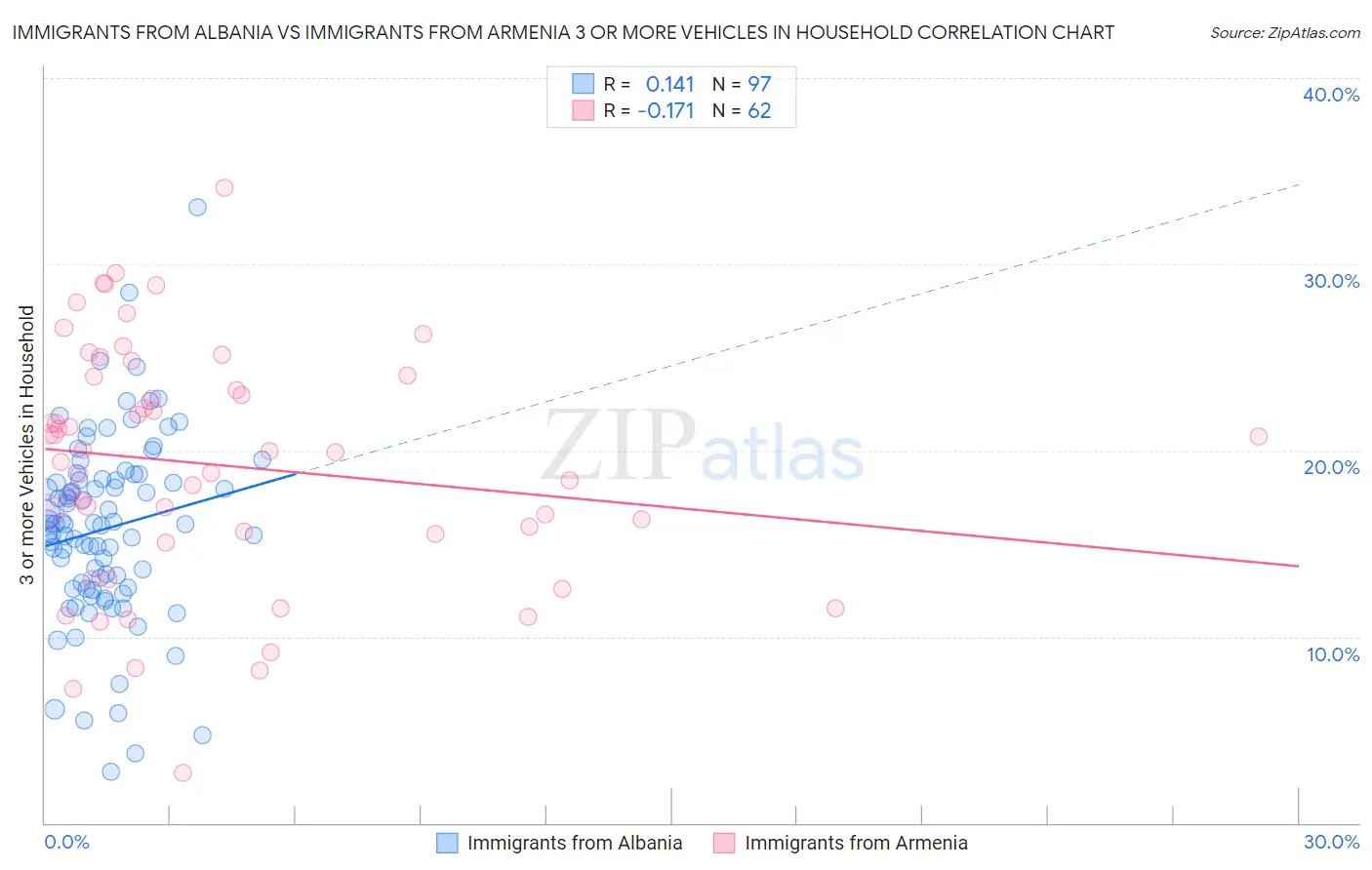 Immigrants from Albania vs Immigrants from Armenia 3 or more Vehicles in Household