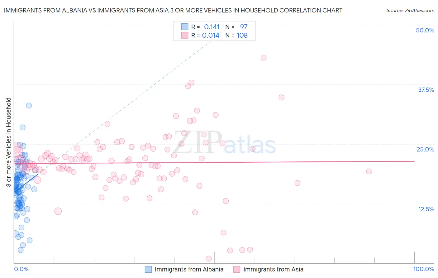 Immigrants from Albania vs Immigrants from Asia 3 or more Vehicles in Household