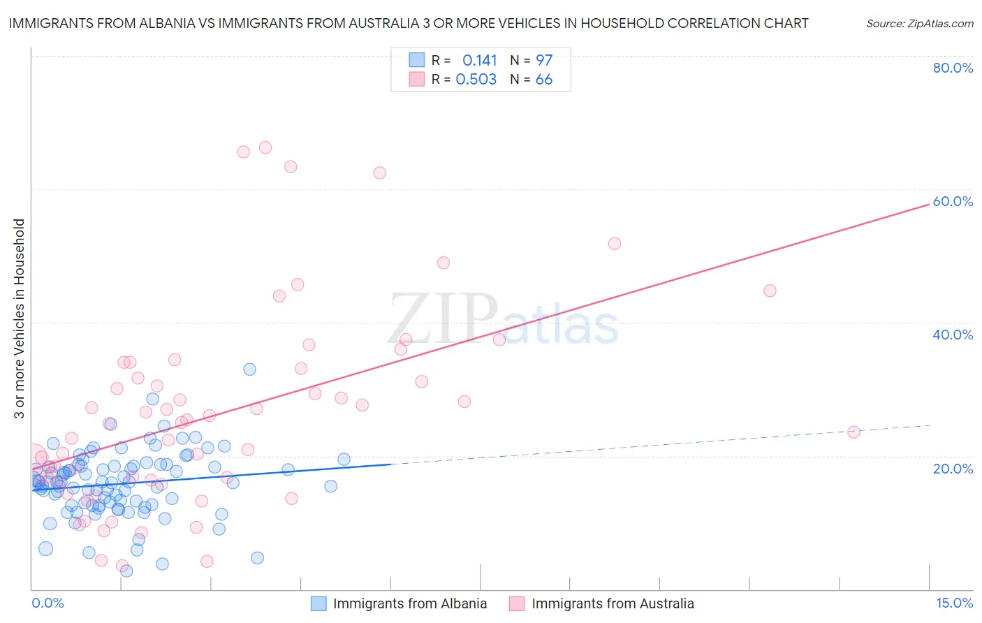 Immigrants from Albania vs Immigrants from Australia 3 or more Vehicles in Household