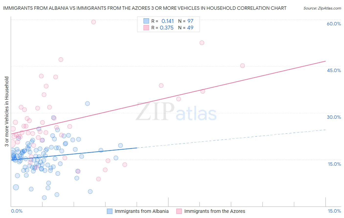 Immigrants from Albania vs Immigrants from the Azores 3 or more Vehicles in Household