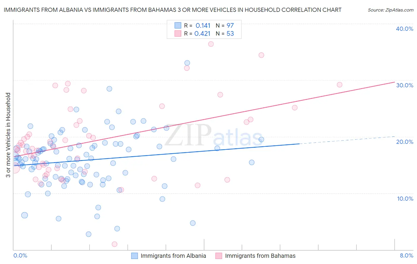 Immigrants from Albania vs Immigrants from Bahamas 3 or more Vehicles in Household