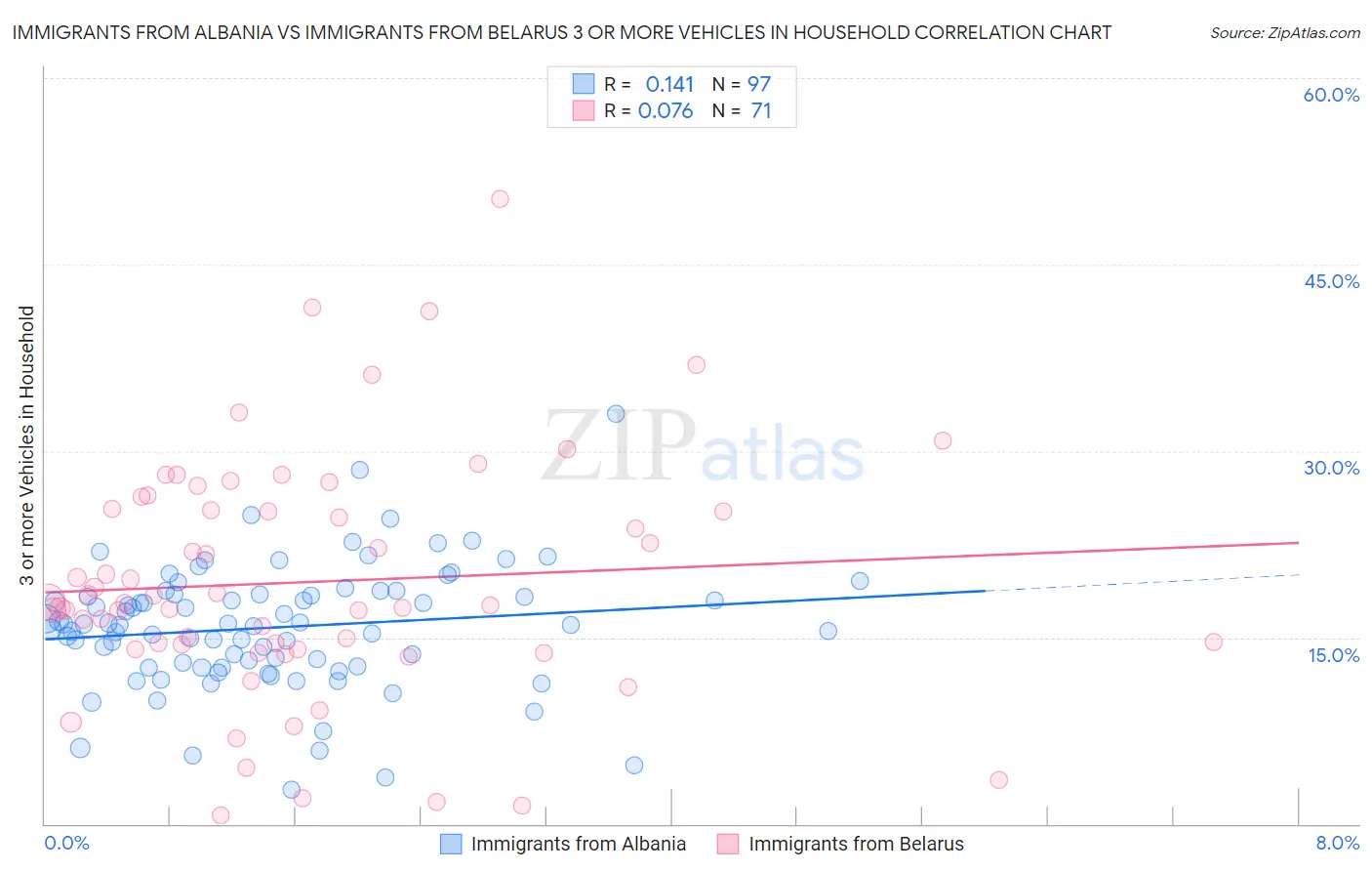 Immigrants from Albania vs Immigrants from Belarus 3 or more Vehicles in Household