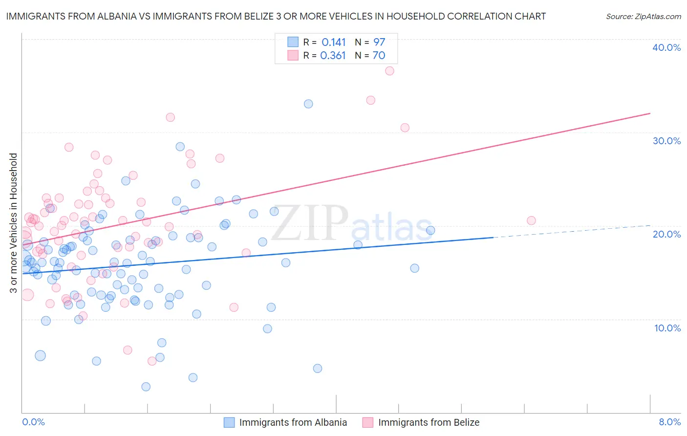 Immigrants from Albania vs Immigrants from Belize 3 or more Vehicles in Household