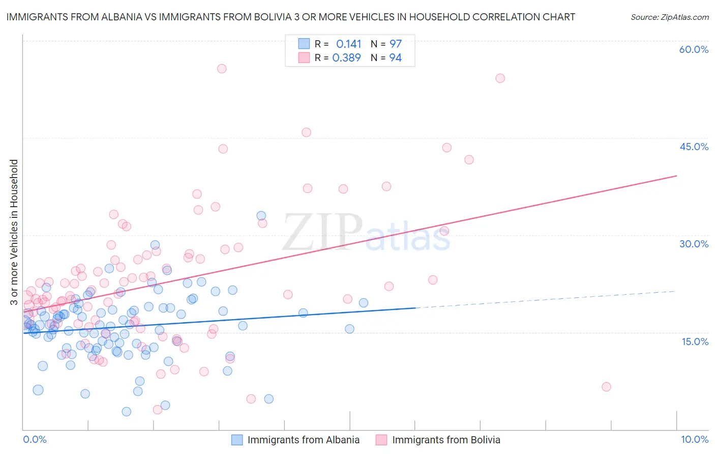 Immigrants from Albania vs Immigrants from Bolivia 3 or more Vehicles in Household