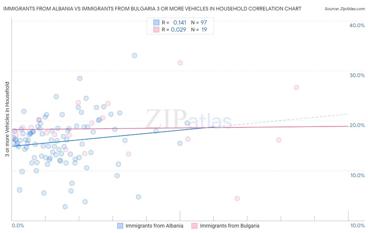 Immigrants from Albania vs Immigrants from Bulgaria 3 or more Vehicles in Household