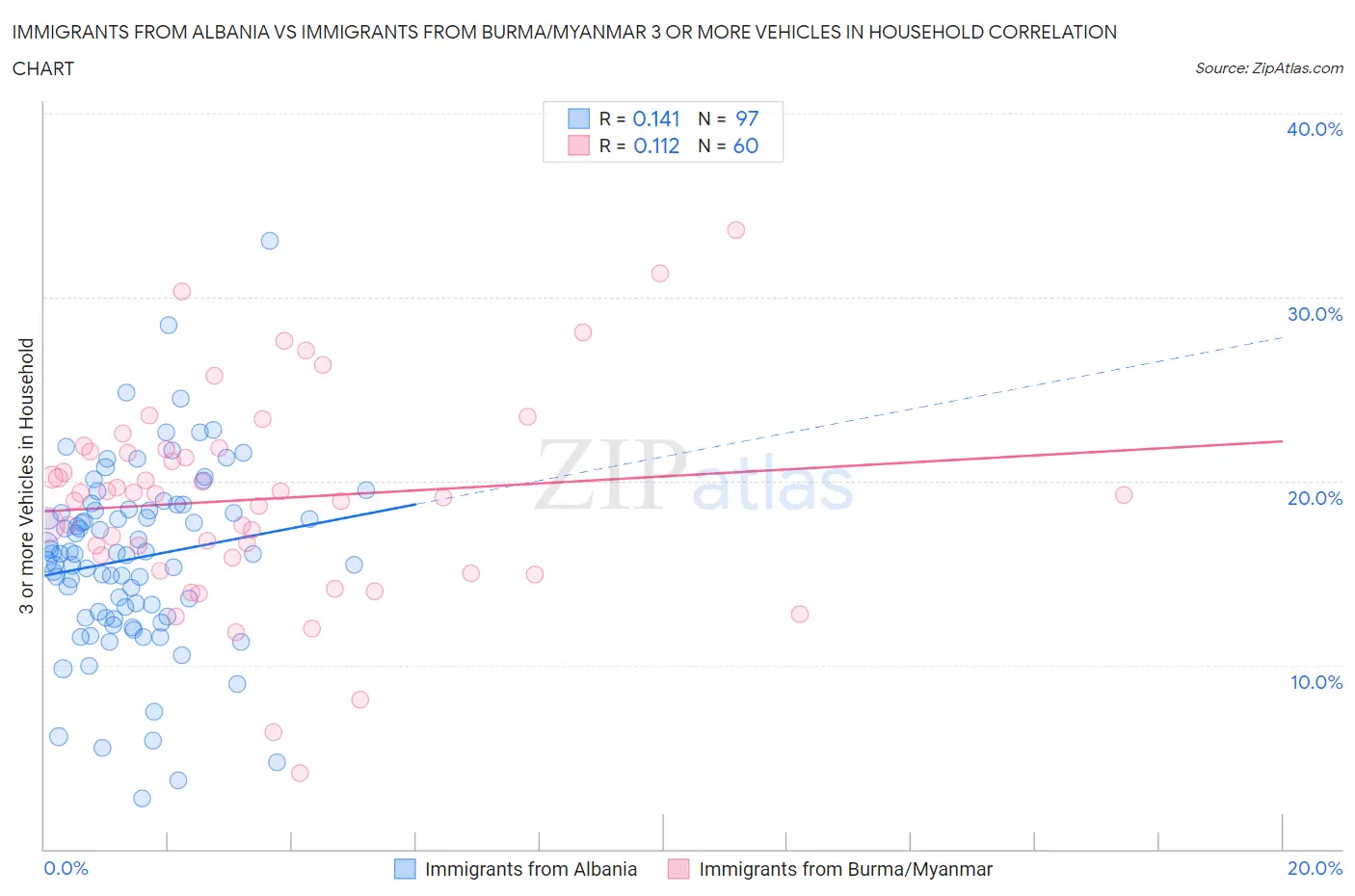 Immigrants from Albania vs Immigrants from Burma/Myanmar 3 or more Vehicles in Household