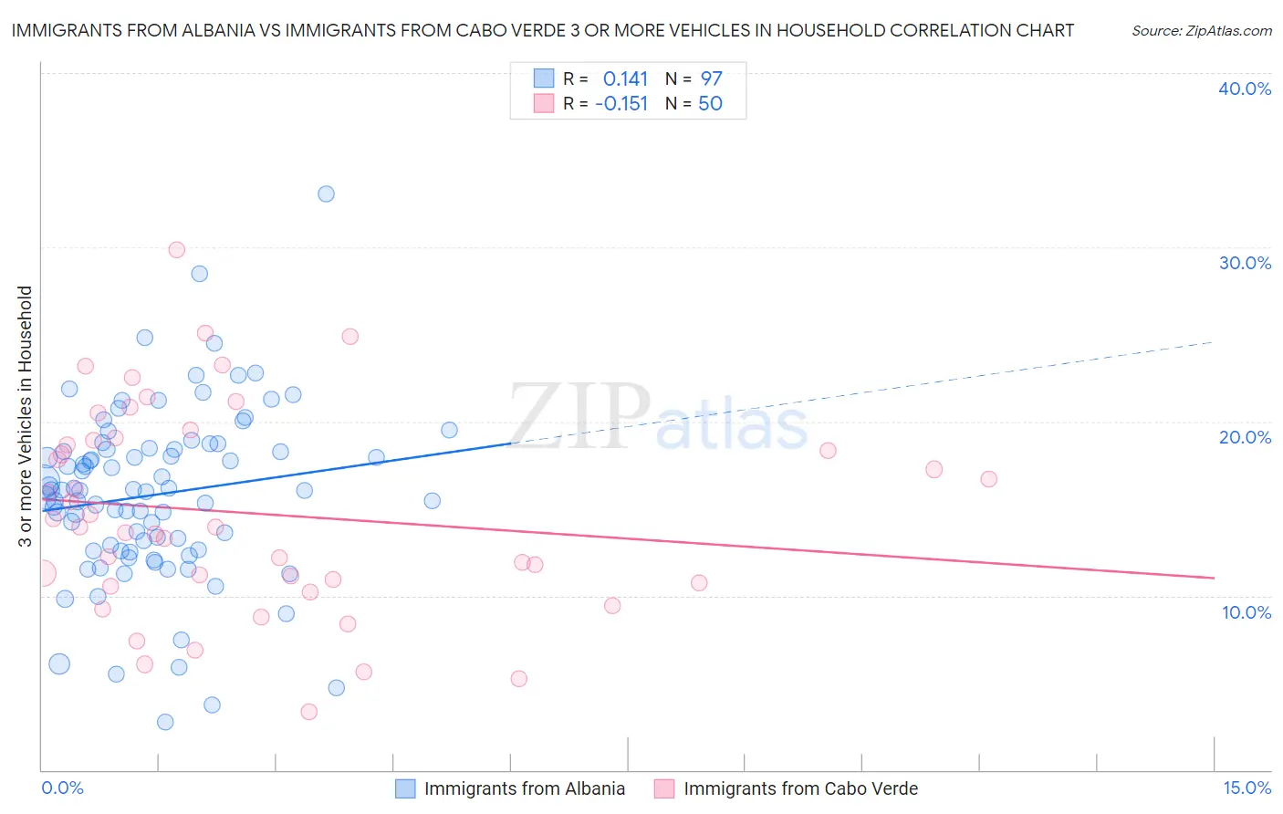 Immigrants from Albania vs Immigrants from Cabo Verde 3 or more Vehicles in Household
