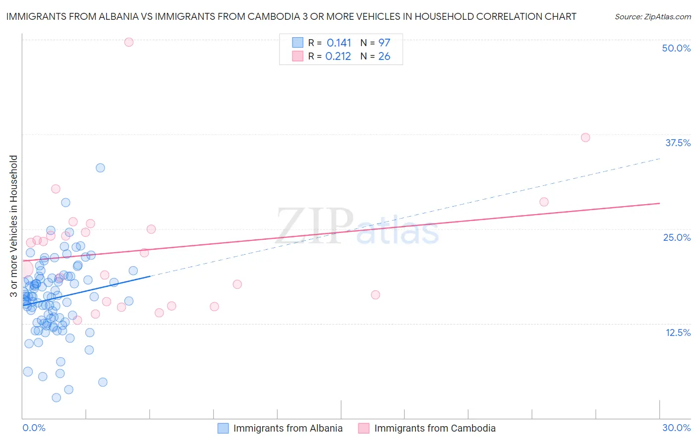 Immigrants from Albania vs Immigrants from Cambodia 3 or more Vehicles in Household
