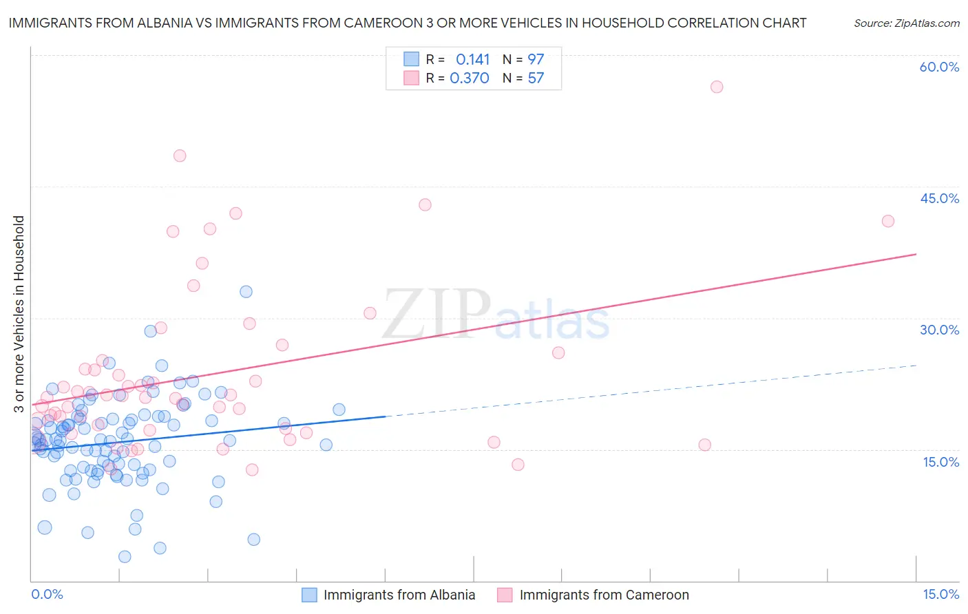 Immigrants from Albania vs Immigrants from Cameroon 3 or more Vehicles in Household