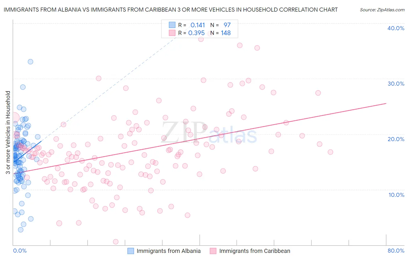 Immigrants from Albania vs Immigrants from Caribbean 3 or more Vehicles in Household